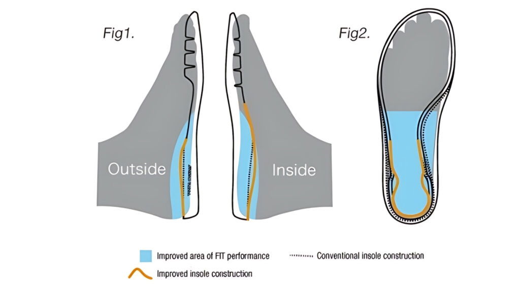 Công Nghệ Synchro-Fit Insole