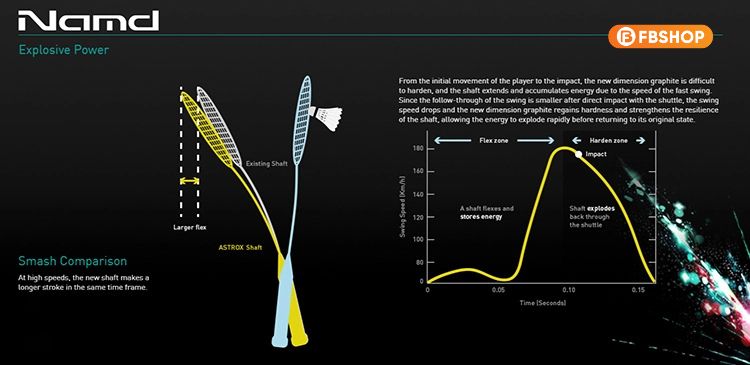 Công nghệ Namd được tích hợp trên vợt Astrox 77 