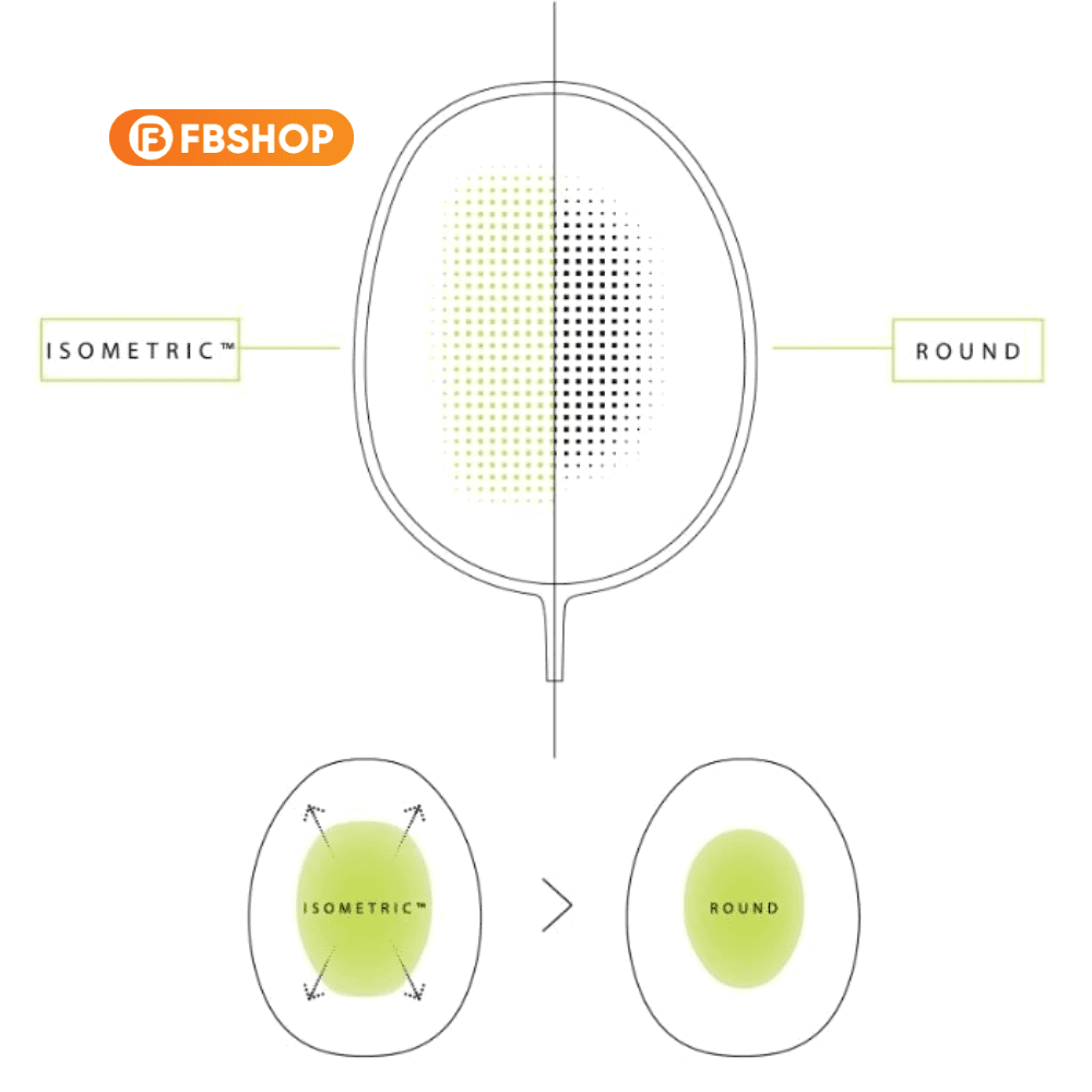Công nghệ Isometric với vùng điểm ngọt rộng cho trải nghiệm cầu tối ưu Công nghệ Isometric giúp tối ưu hóa vùng điểm ngọt của vợt